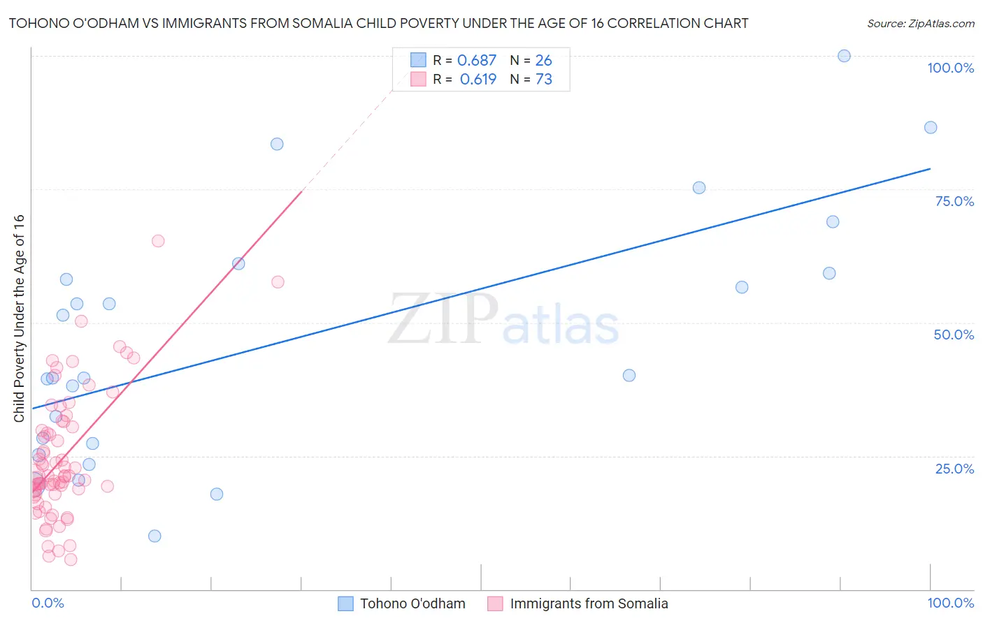 Tohono O'odham vs Immigrants from Somalia Child Poverty Under the Age of 16