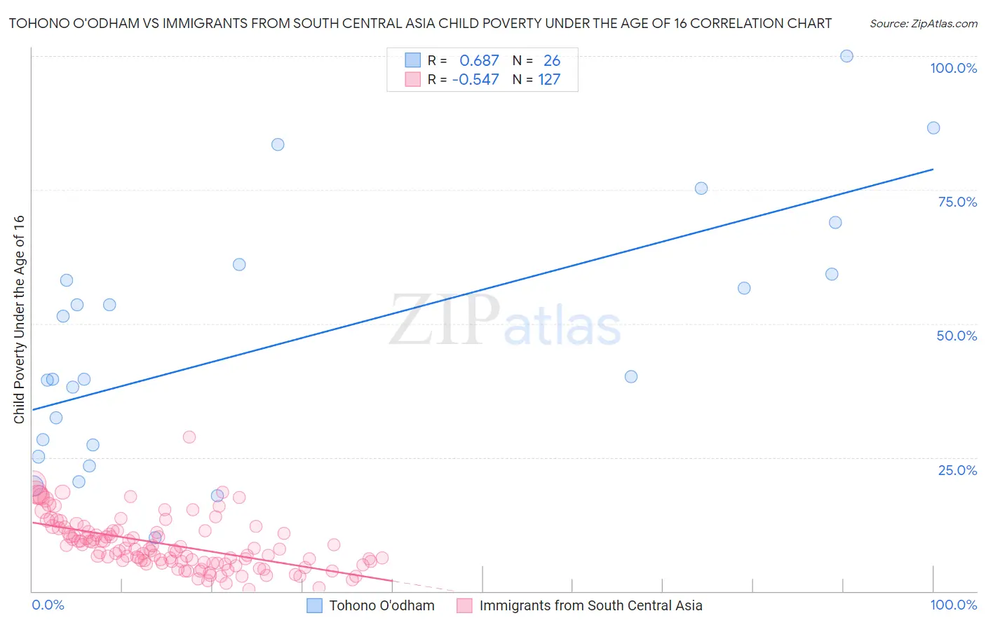 Tohono O'odham vs Immigrants from South Central Asia Child Poverty Under the Age of 16