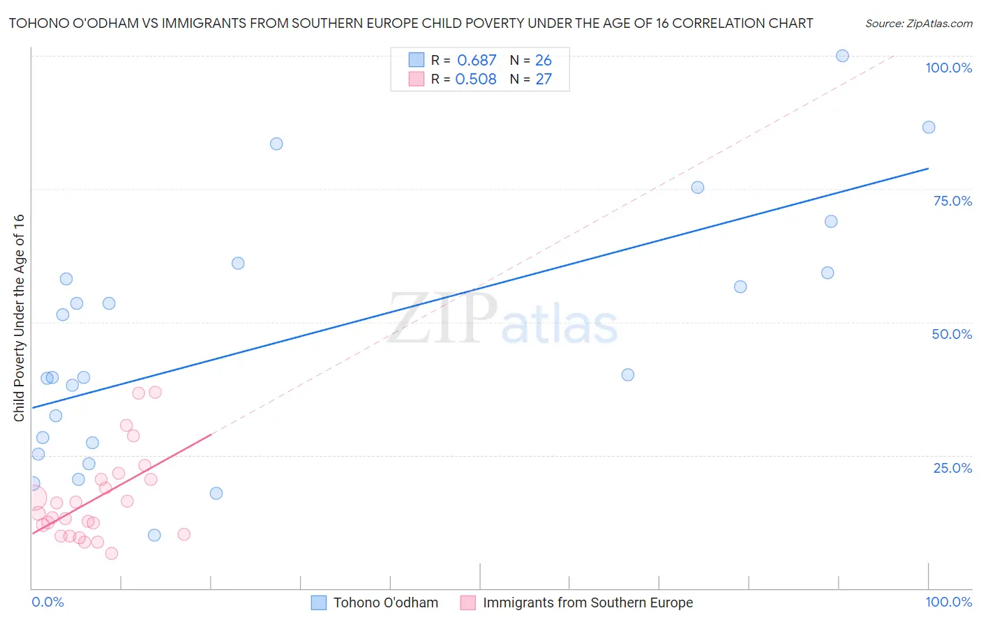 Tohono O'odham vs Immigrants from Southern Europe Child Poverty Under the Age of 16