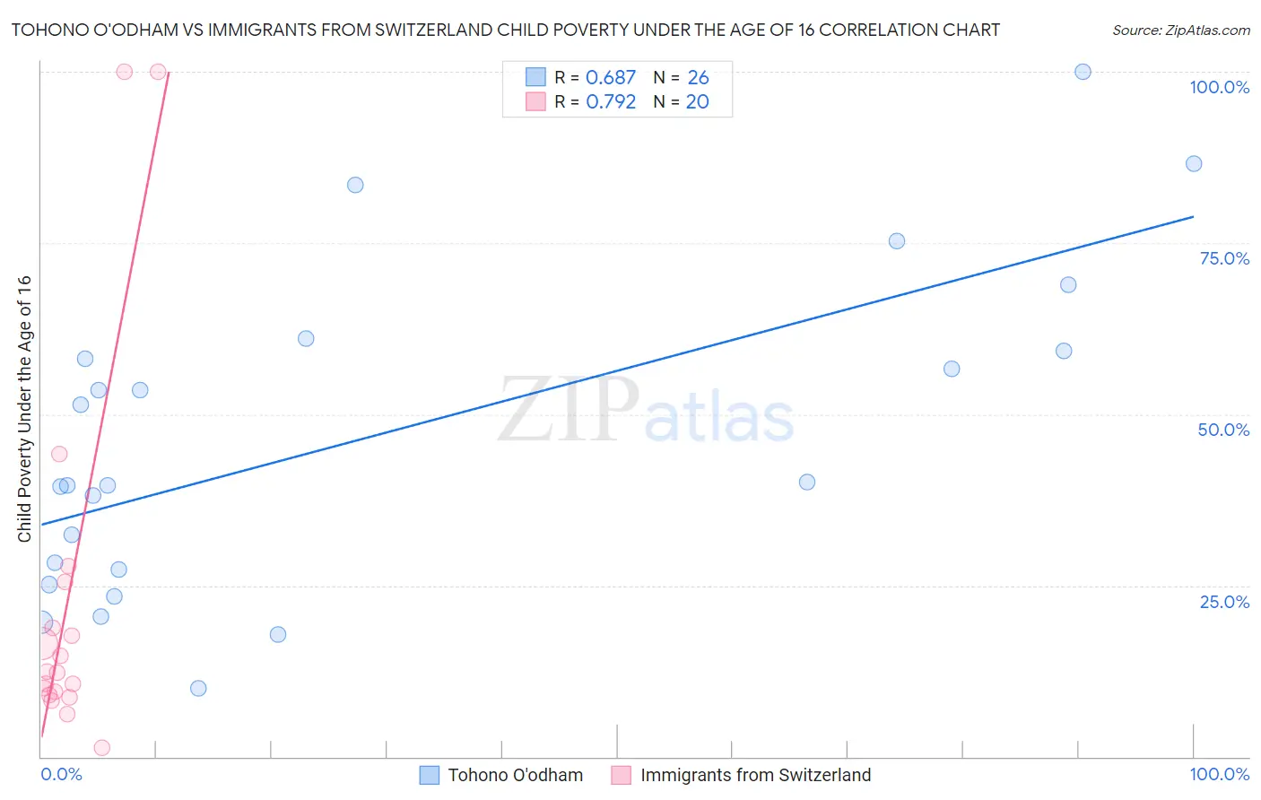 Tohono O'odham vs Immigrants from Switzerland Child Poverty Under the Age of 16