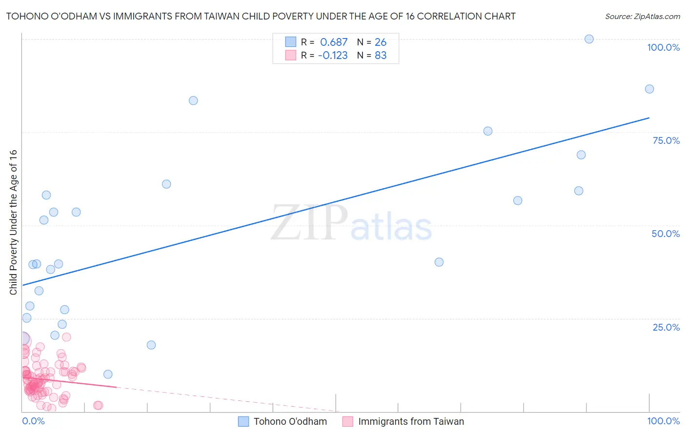 Tohono O'odham vs Immigrants from Taiwan Child Poverty Under the Age of 16