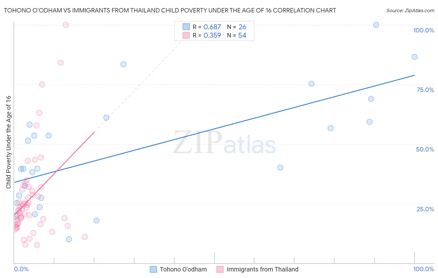 Tohono O'odham vs Immigrants from Thailand Child Poverty Under the Age of 16