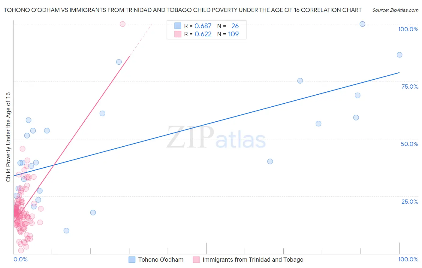 Tohono O'odham vs Immigrants from Trinidad and Tobago Child Poverty Under the Age of 16