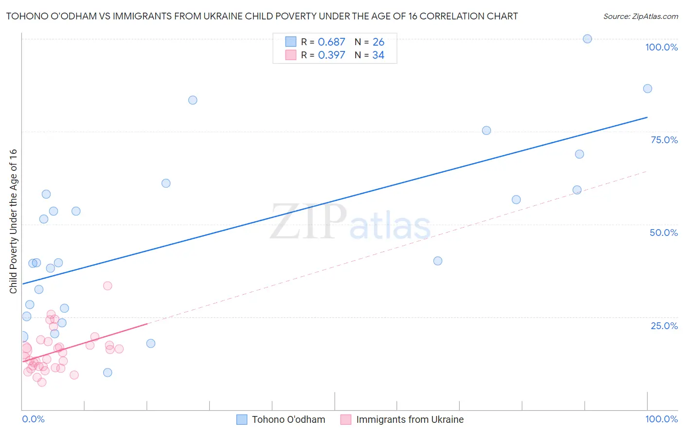 Tohono O'odham vs Immigrants from Ukraine Child Poverty Under the Age of 16