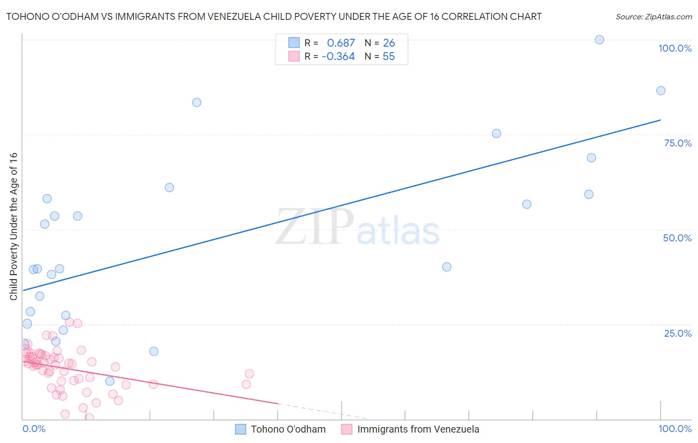 Tohono O'odham vs Immigrants from Venezuela Child Poverty Under the Age of 16