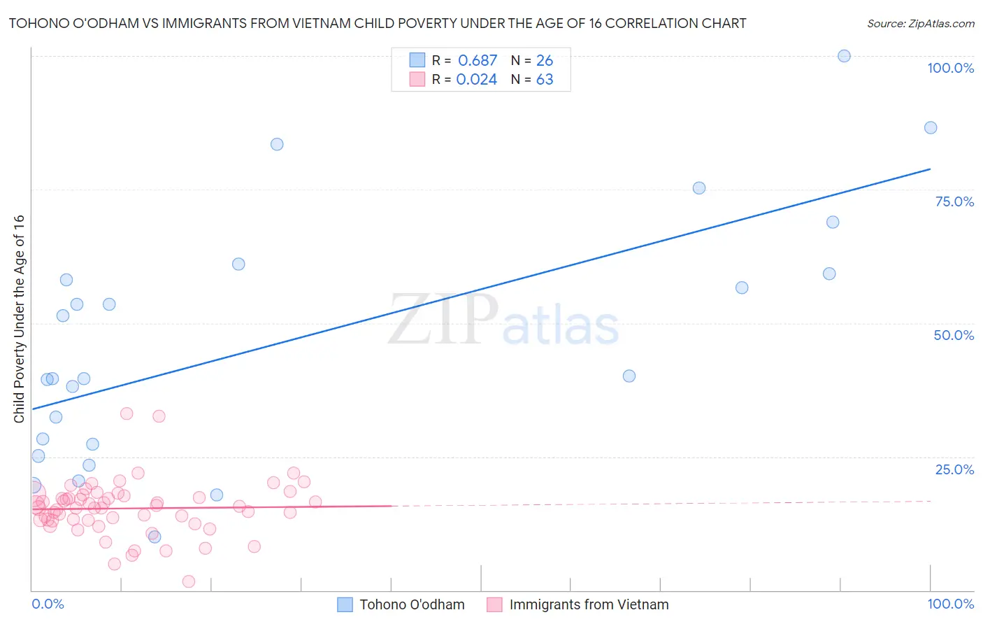 Tohono O'odham vs Immigrants from Vietnam Child Poverty Under the Age of 16