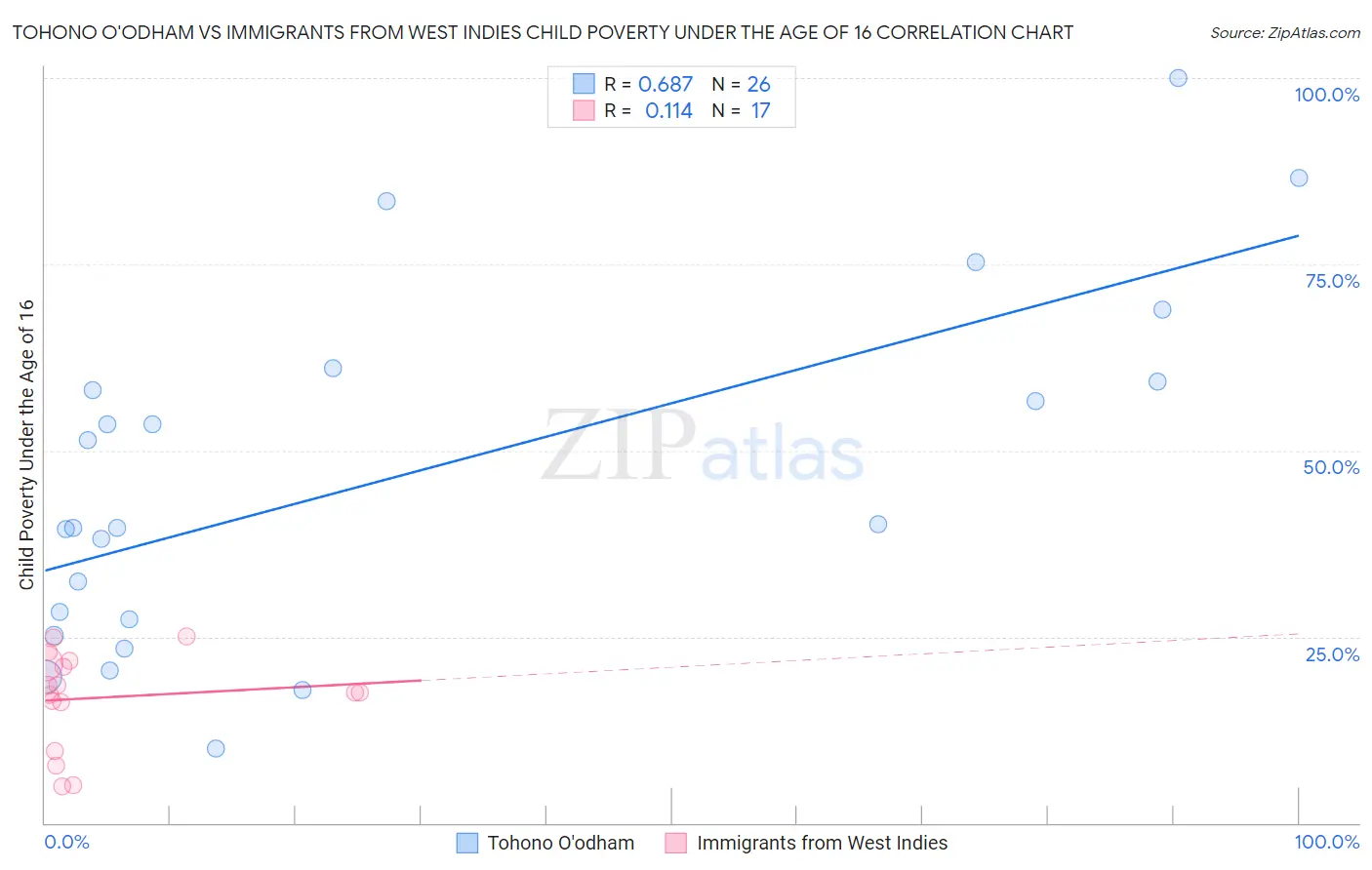 Tohono O'odham vs Immigrants from West Indies Child Poverty Under the Age of 16