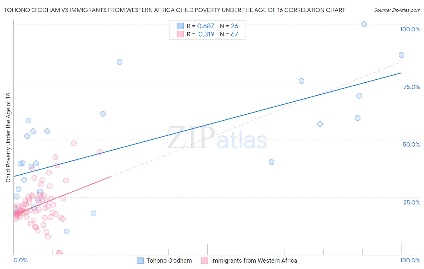 Tohono O'odham vs Immigrants from Western Africa Child Poverty Under the Age of 16