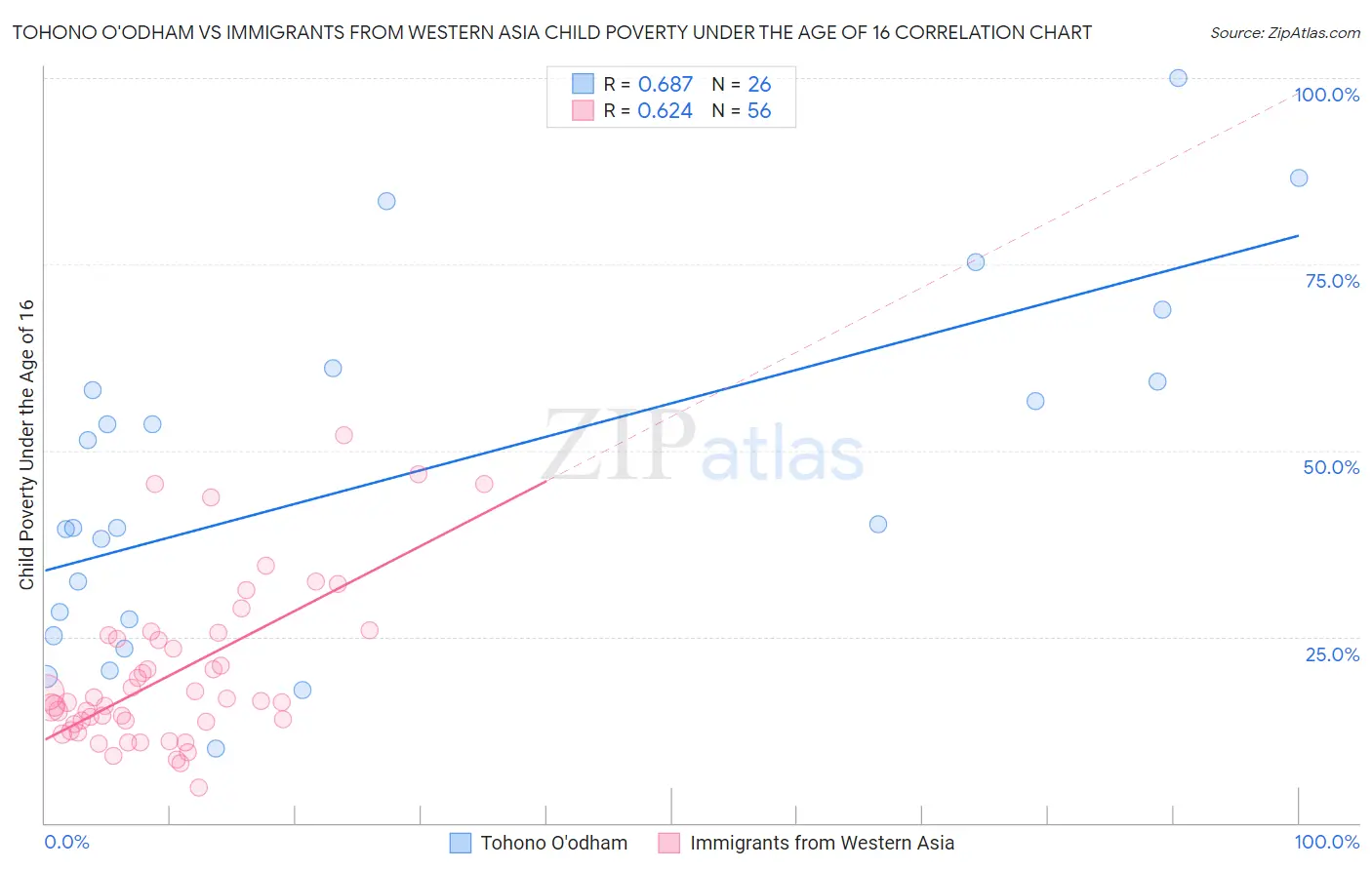 Tohono O'odham vs Immigrants from Western Asia Child Poverty Under the Age of 16