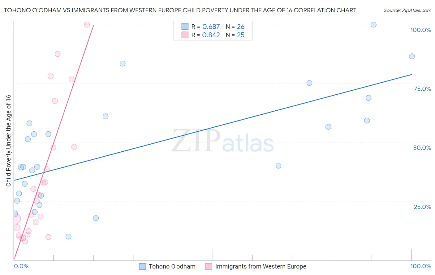 Tohono O'odham vs Immigrants from Western Europe Child Poverty Under the Age of 16