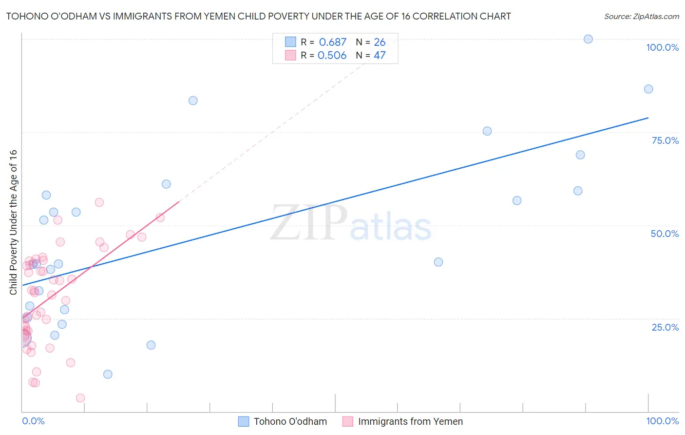 Tohono O'odham vs Immigrants from Yemen Child Poverty Under the Age of 16