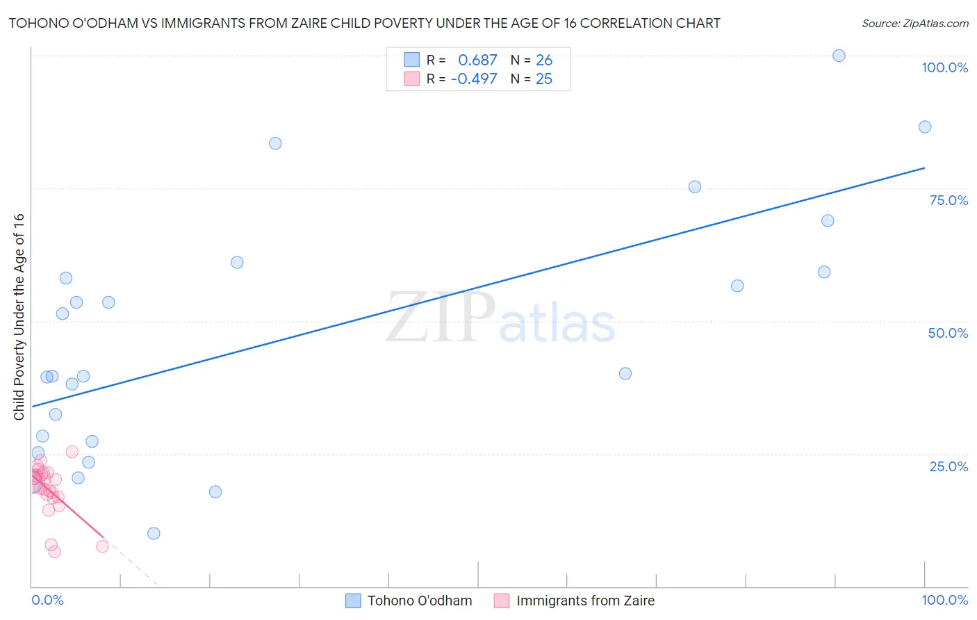 Tohono O'odham vs Immigrants from Zaire Child Poverty Under the Age of 16