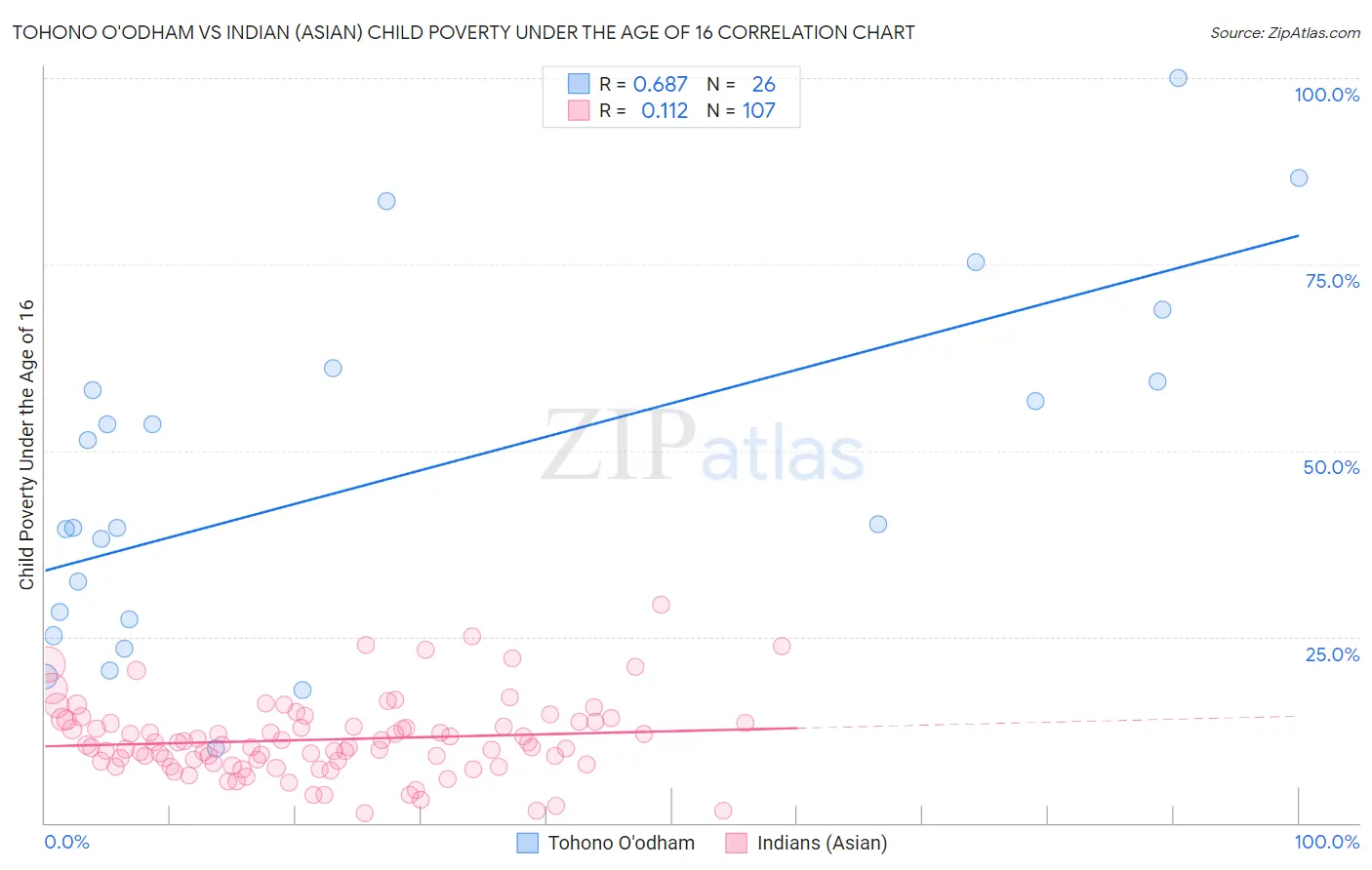 Tohono O'odham vs Indian (Asian) Child Poverty Under the Age of 16