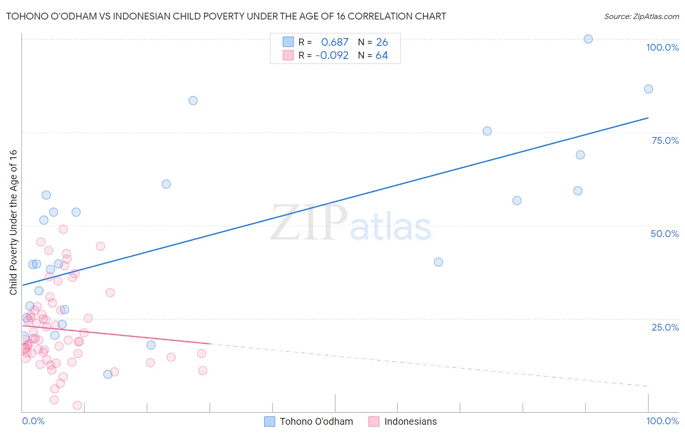 Tohono O'odham vs Indonesian Child Poverty Under the Age of 16