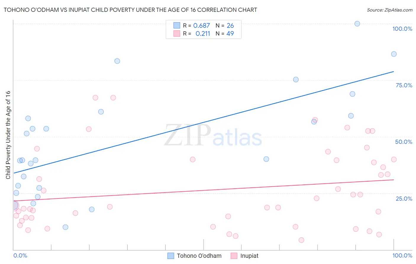 Tohono O'odham vs Inupiat Child Poverty Under the Age of 16