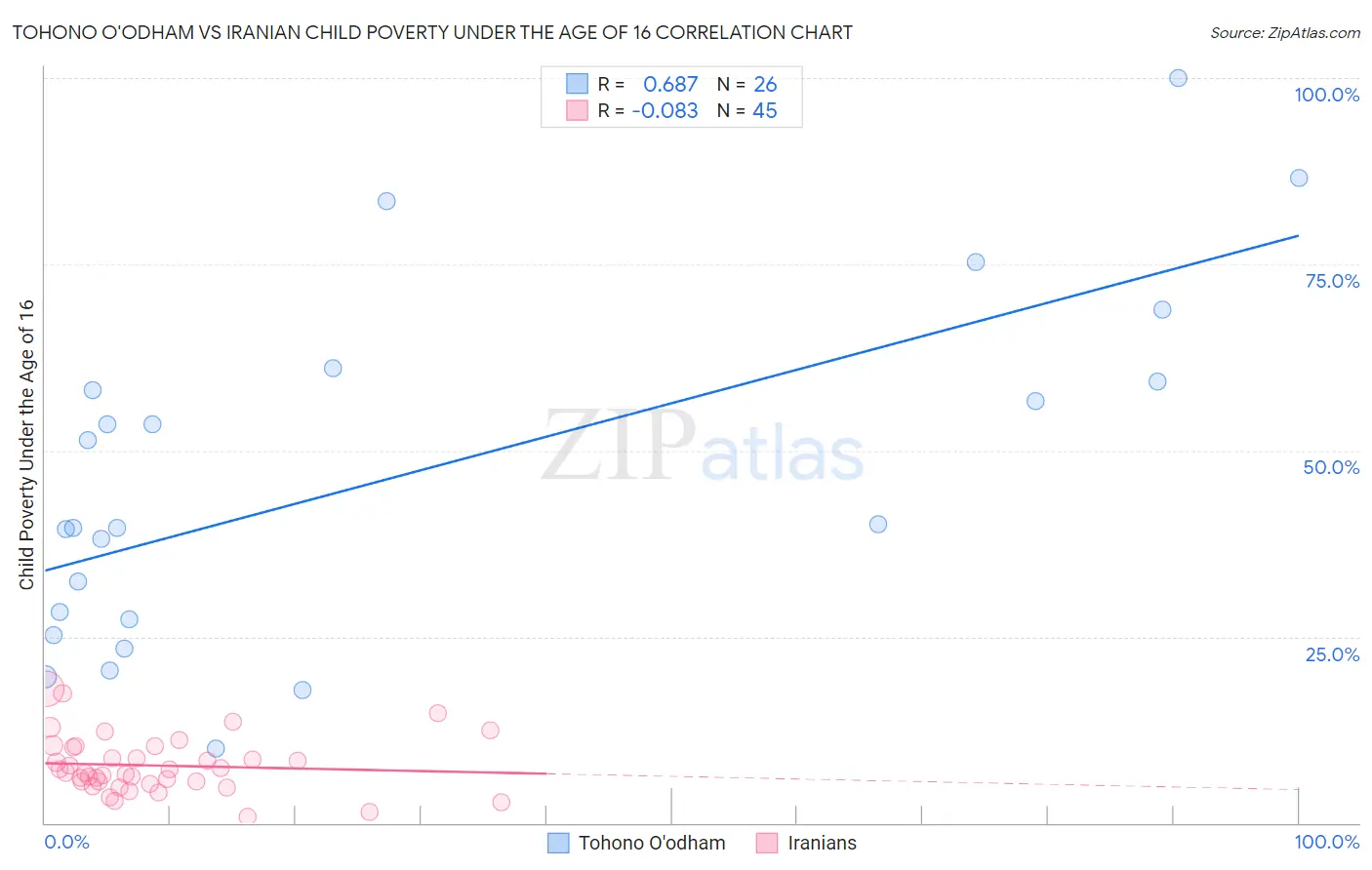 Tohono O'odham vs Iranian Child Poverty Under the Age of 16