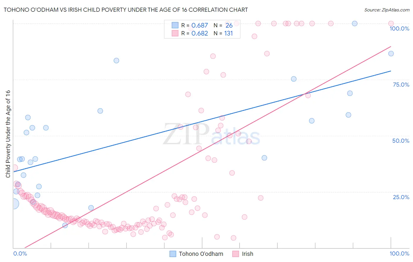 Tohono O'odham vs Irish Child Poverty Under the Age of 16