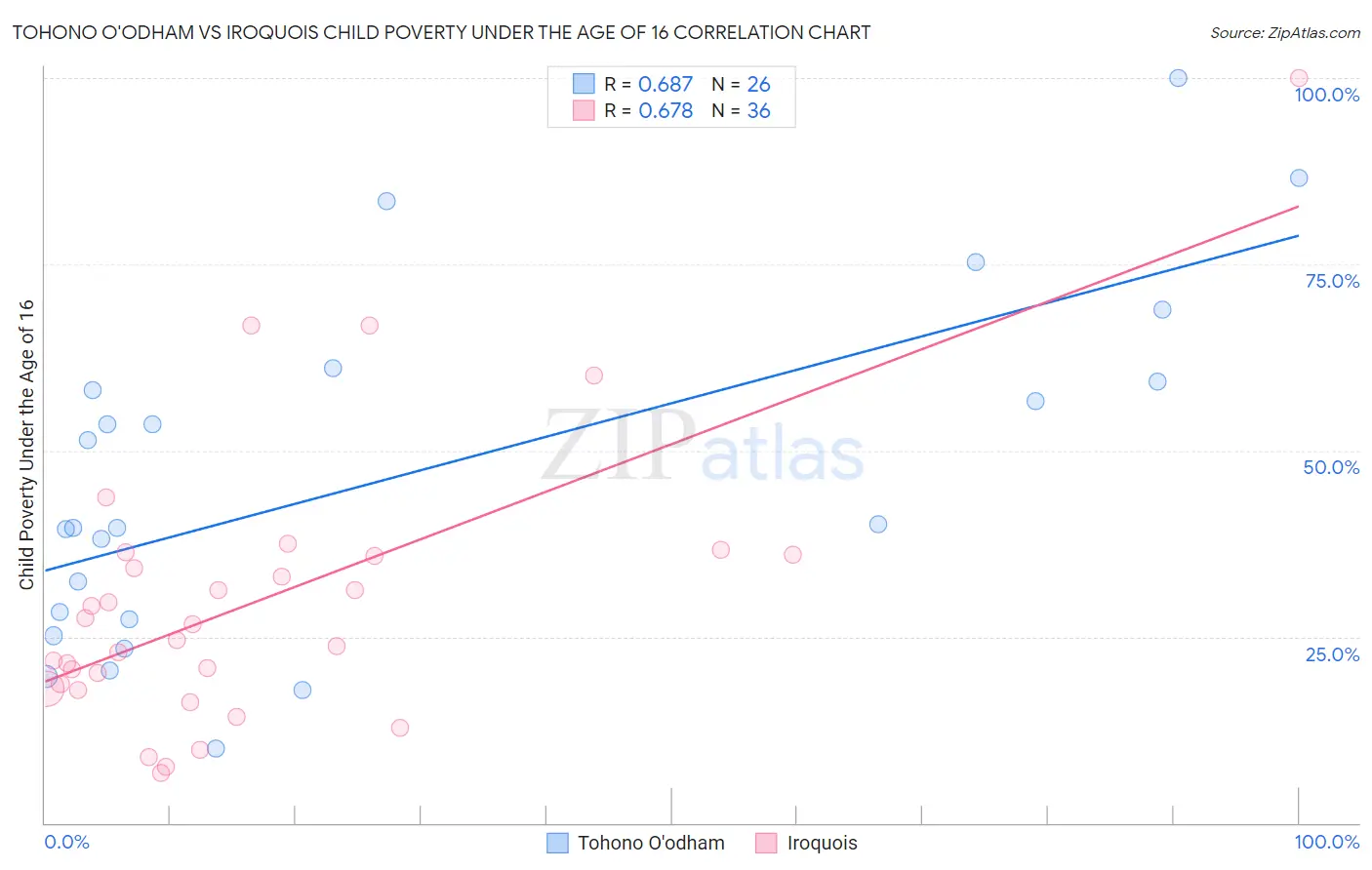 Tohono O'odham vs Iroquois Child Poverty Under the Age of 16