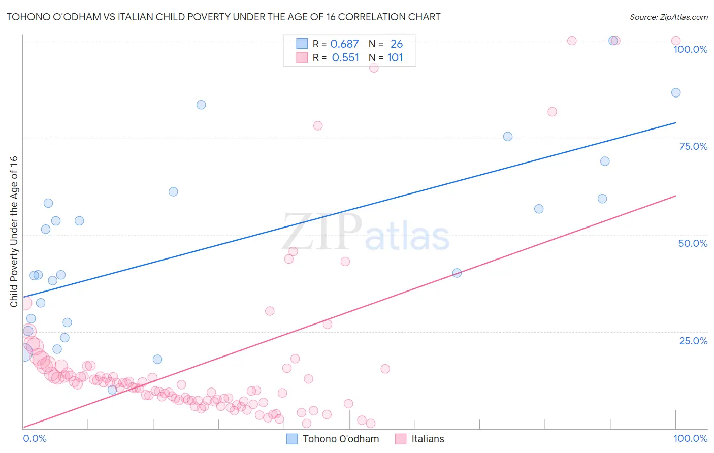 Tohono O'odham vs Italian Child Poverty Under the Age of 16