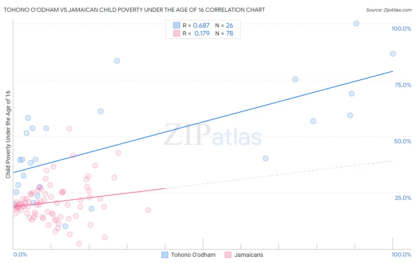 Tohono O'odham vs Jamaican Child Poverty Under the Age of 16