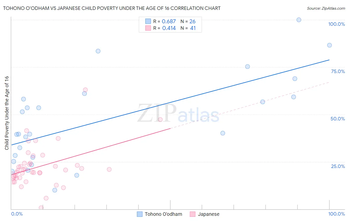 Tohono O'odham vs Japanese Child Poverty Under the Age of 16