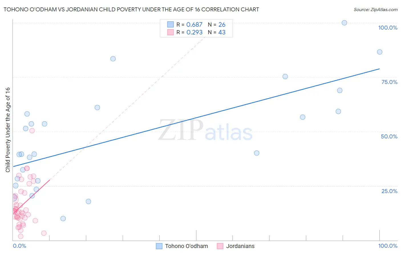 Tohono O'odham vs Jordanian Child Poverty Under the Age of 16