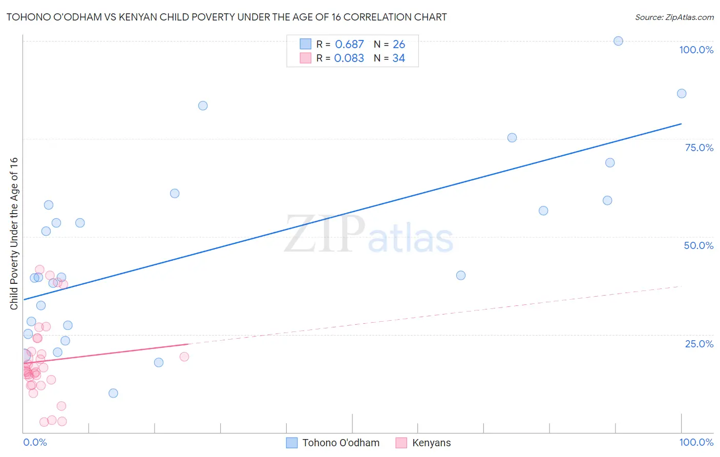 Tohono O'odham vs Kenyan Child Poverty Under the Age of 16