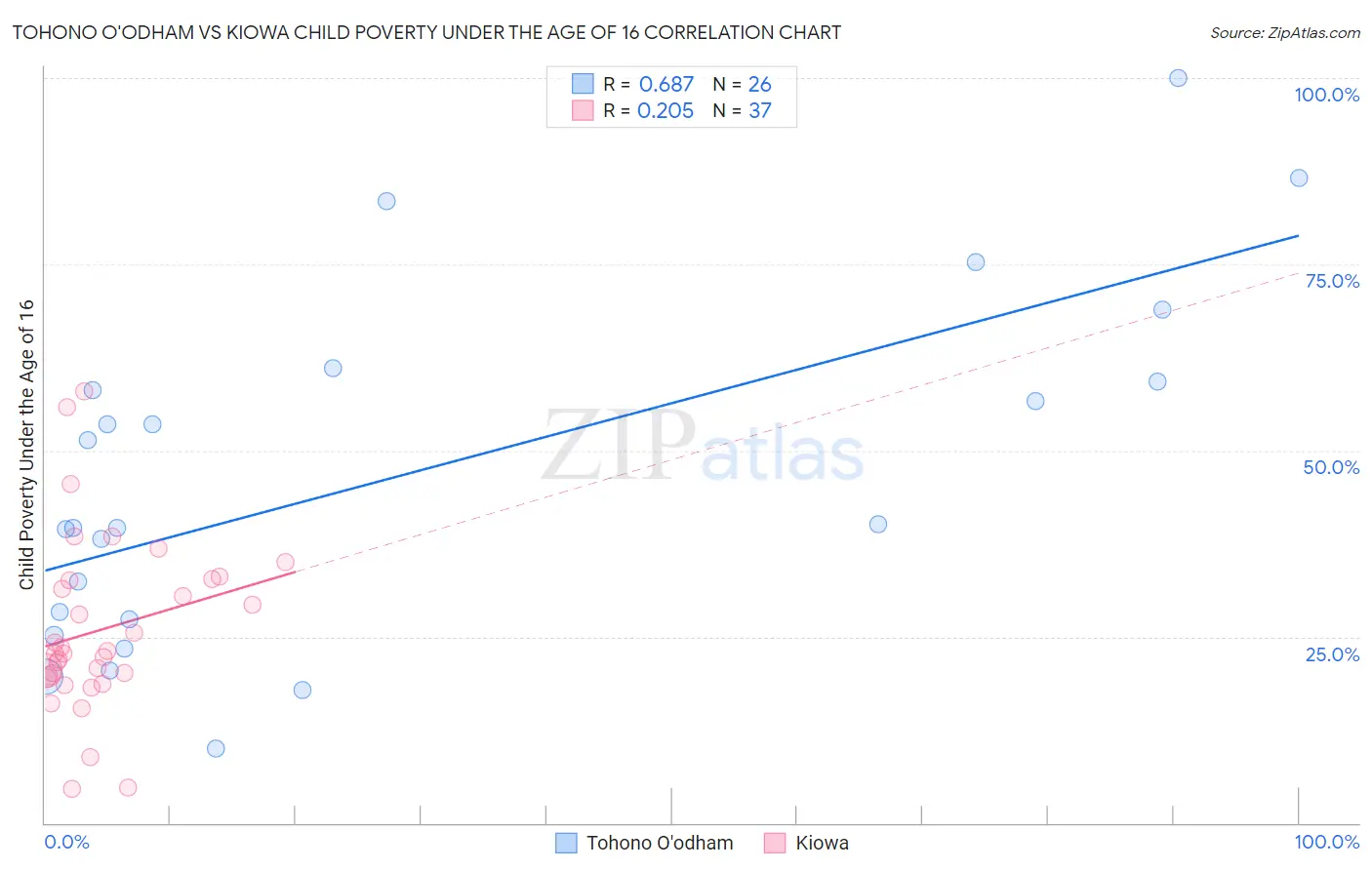 Tohono O'odham vs Kiowa Child Poverty Under the Age of 16