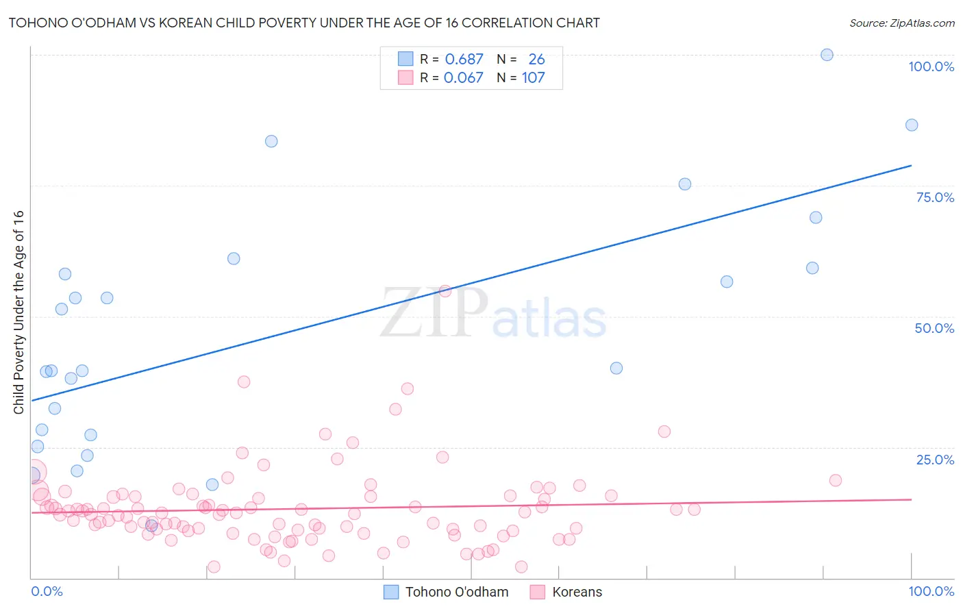 Tohono O'odham vs Korean Child Poverty Under the Age of 16