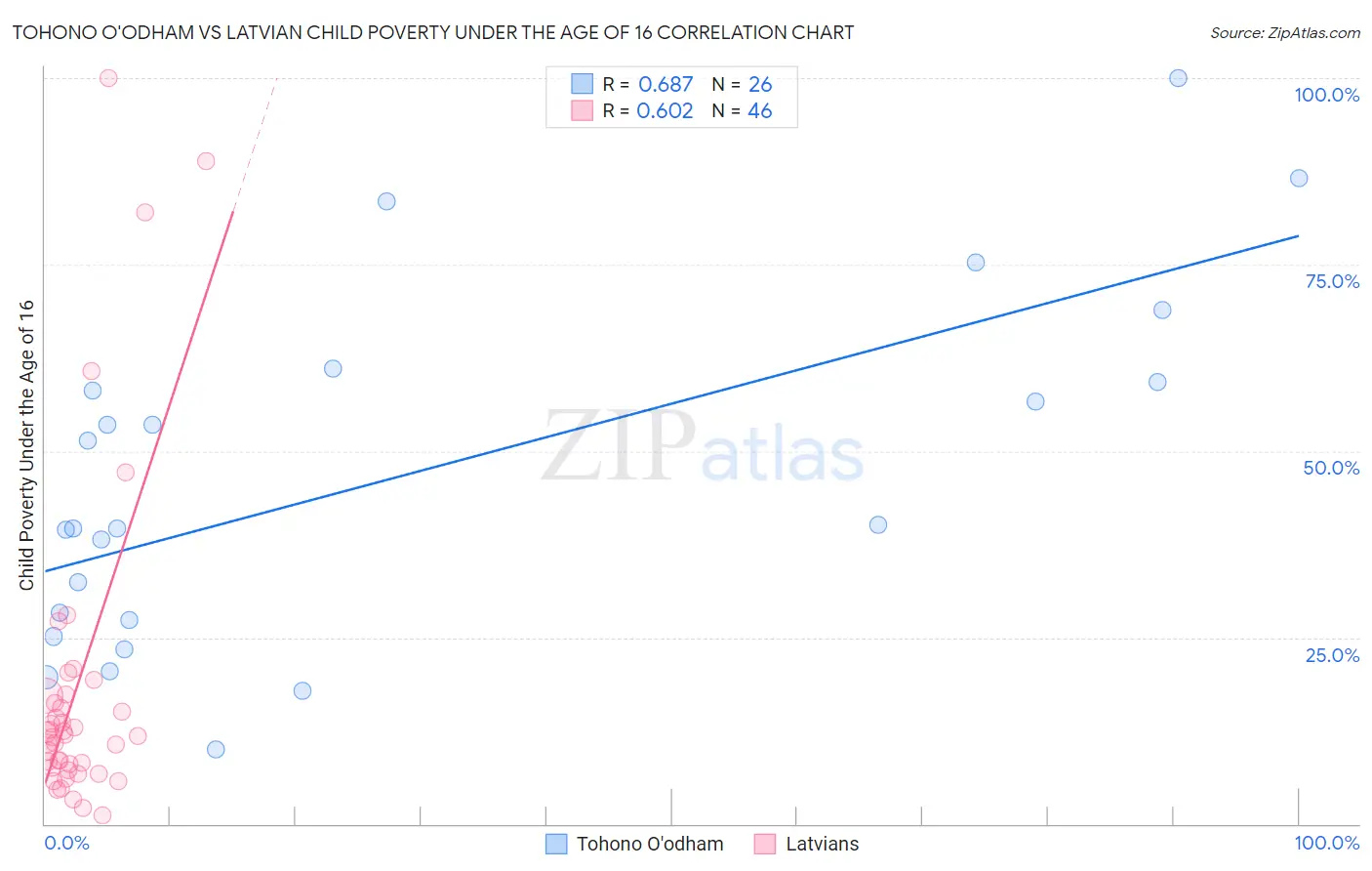 Tohono O'odham vs Latvian Child Poverty Under the Age of 16