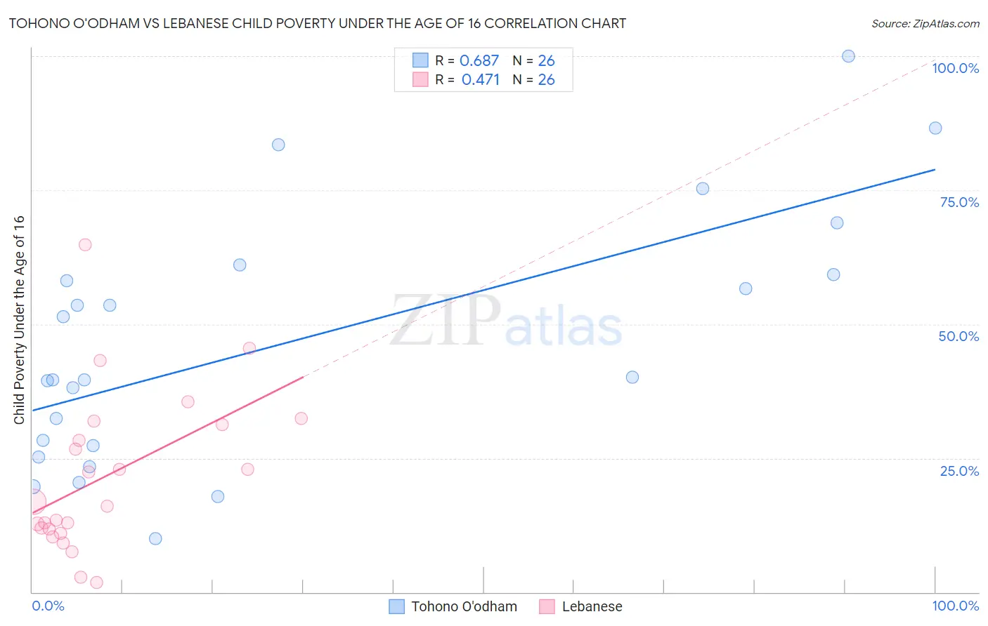 Tohono O'odham vs Lebanese Child Poverty Under the Age of 16