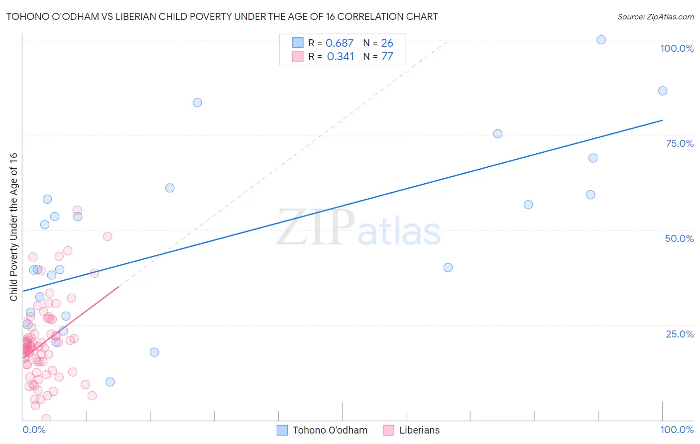 Tohono O'odham vs Liberian Child Poverty Under the Age of 16