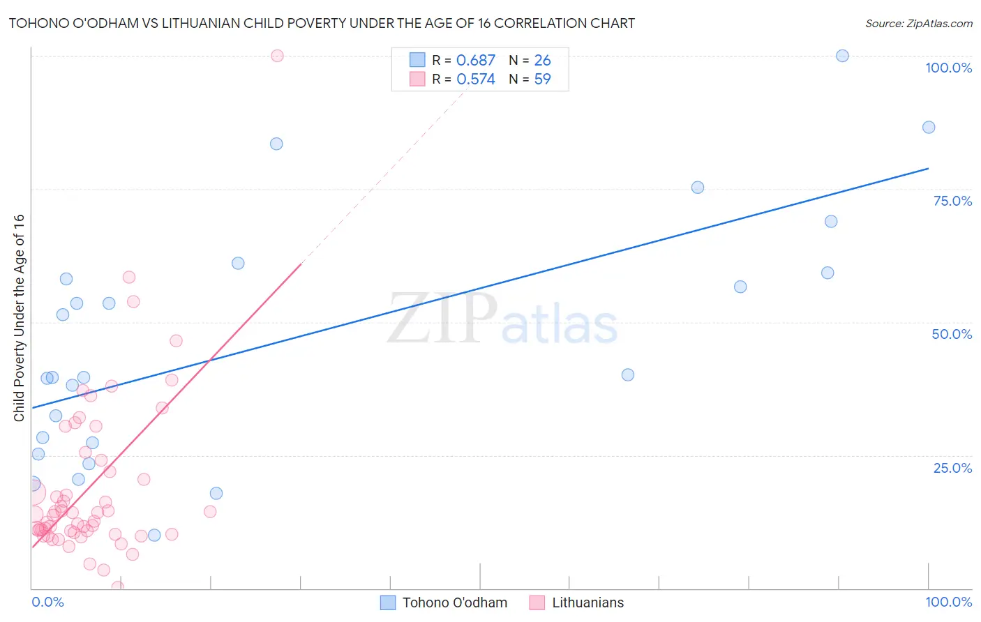 Tohono O'odham vs Lithuanian Child Poverty Under the Age of 16