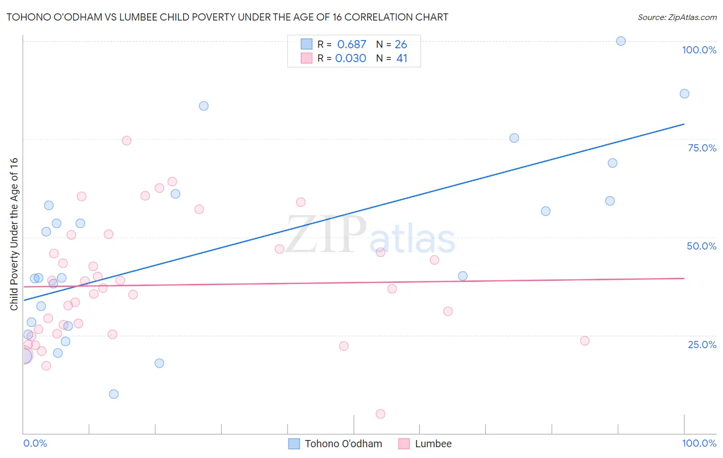 Tohono O'odham vs Lumbee Child Poverty Under the Age of 16