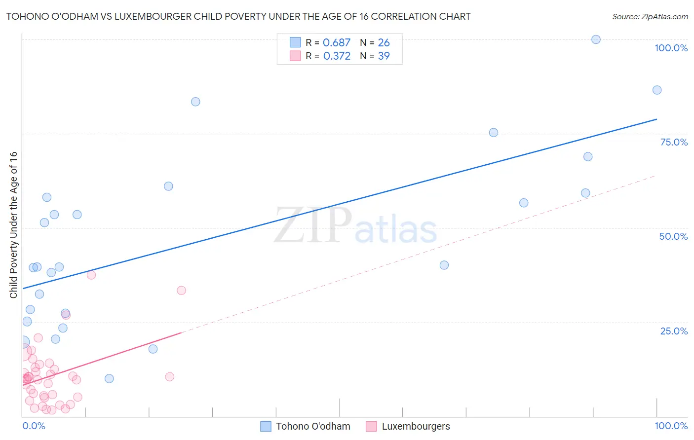 Tohono O'odham vs Luxembourger Child Poverty Under the Age of 16