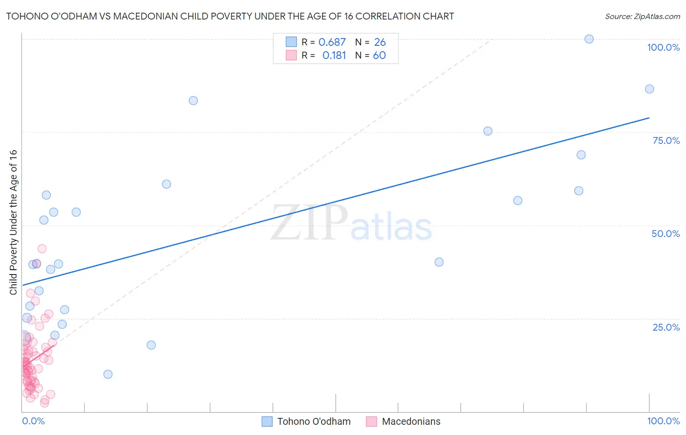 Tohono O'odham vs Macedonian Child Poverty Under the Age of 16