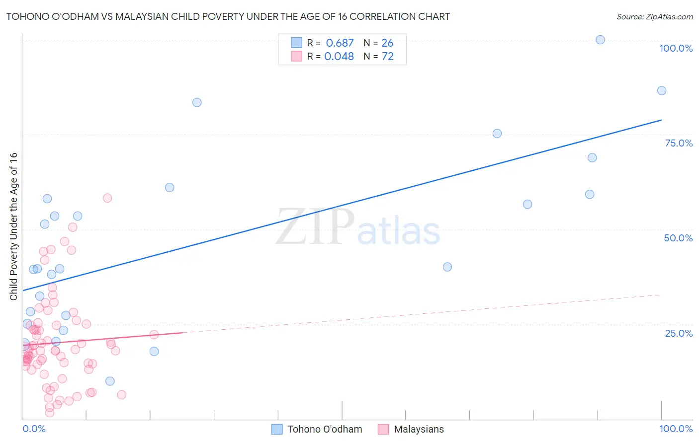 Tohono O'odham vs Malaysian Child Poverty Under the Age of 16