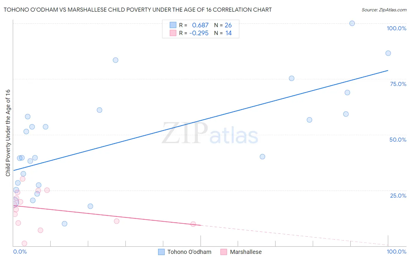 Tohono O'odham vs Marshallese Child Poverty Under the Age of 16