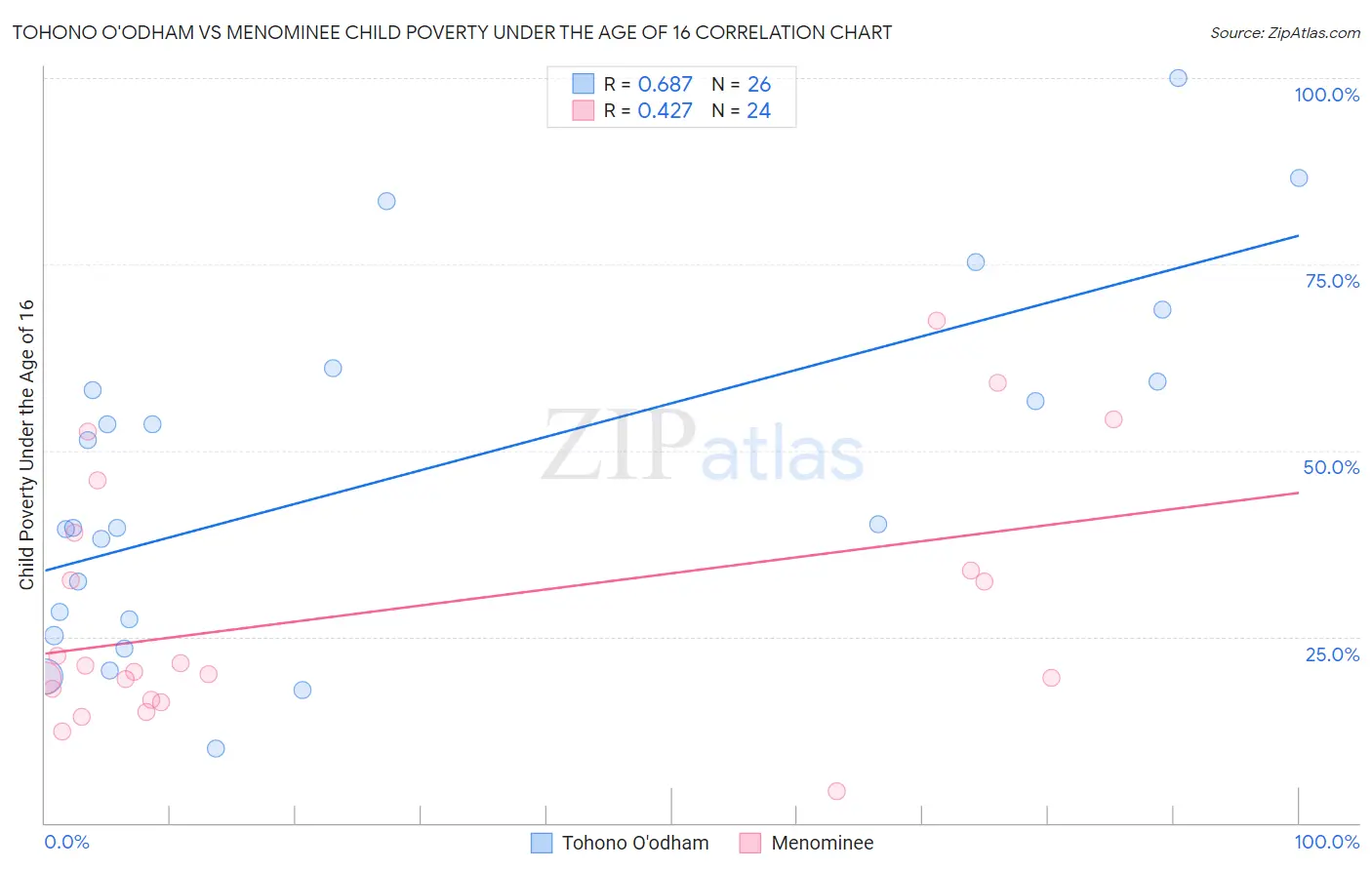 Tohono O'odham vs Menominee Child Poverty Under the Age of 16