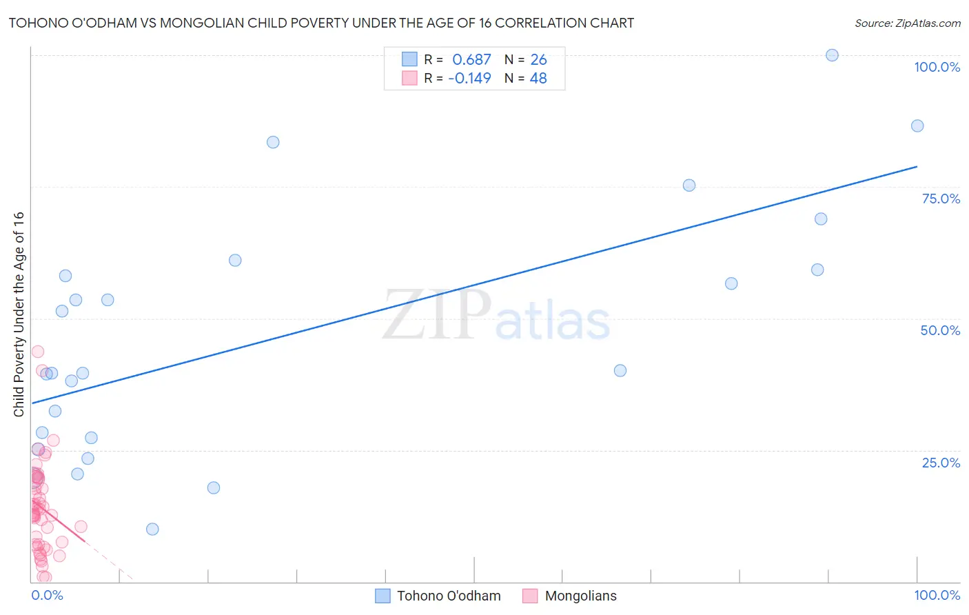 Tohono O'odham vs Mongolian Child Poverty Under the Age of 16