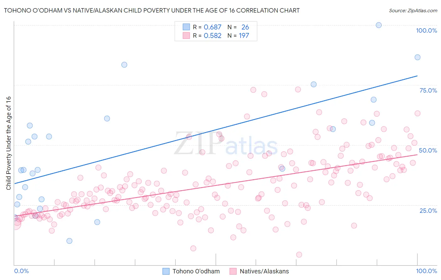 Tohono O'odham vs Native/Alaskan Child Poverty Under the Age of 16