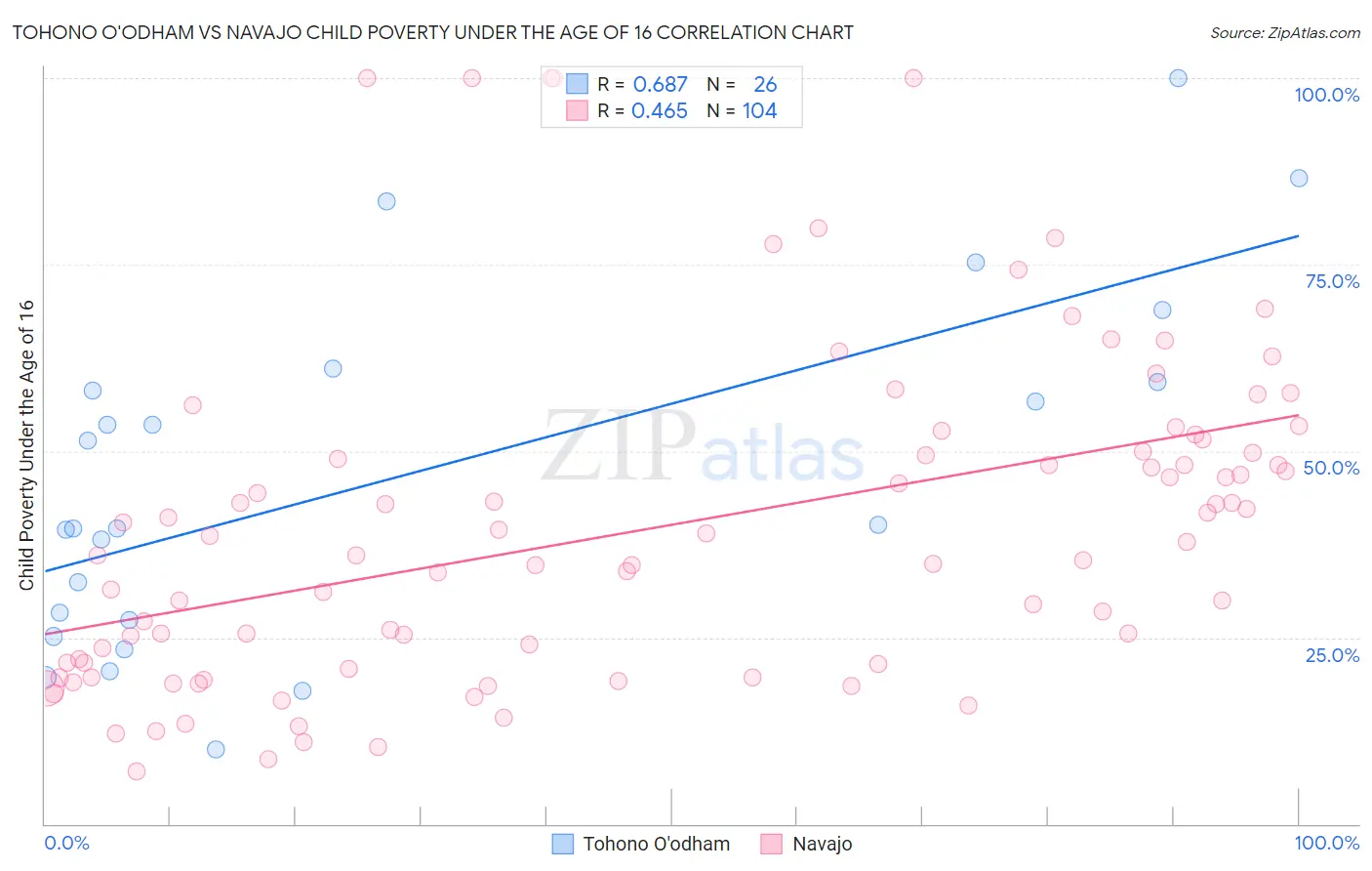 Tohono O'odham vs Navajo Child Poverty Under the Age of 16