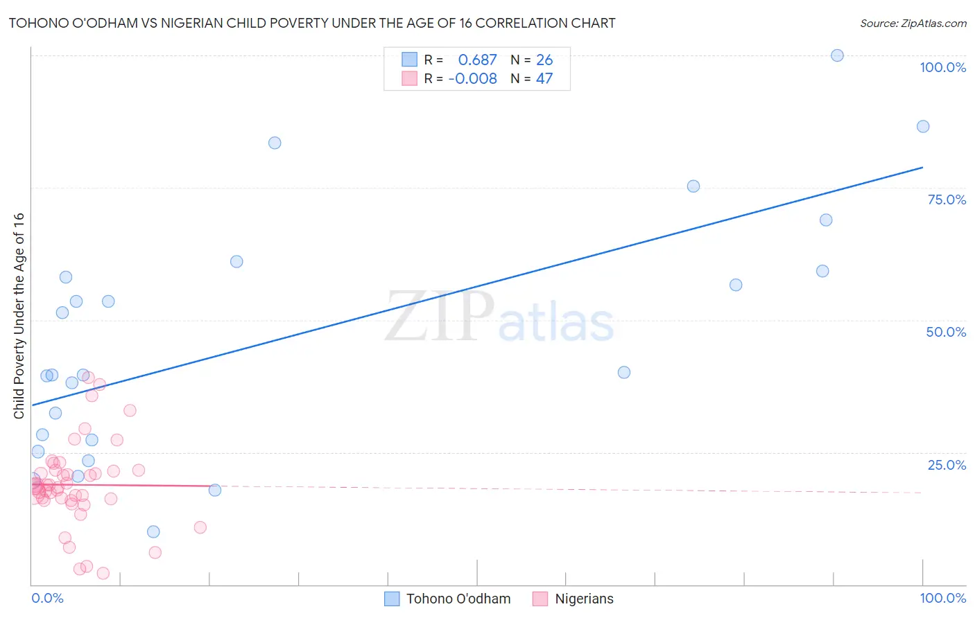 Tohono O'odham vs Nigerian Child Poverty Under the Age of 16