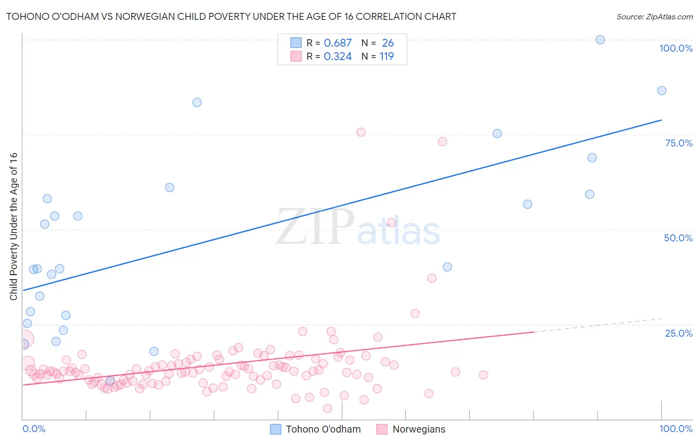 Tohono O'odham vs Norwegian Child Poverty Under the Age of 16