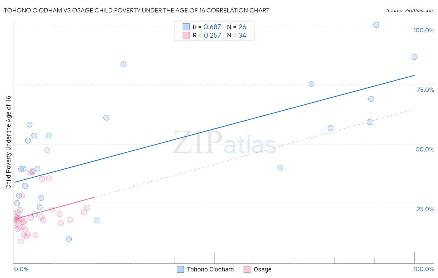 Tohono O'odham vs Osage Child Poverty Under the Age of 16