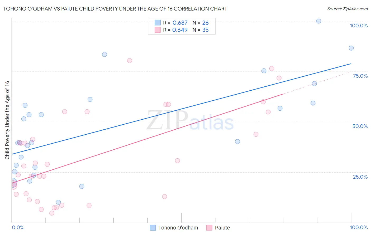 Tohono O'odham vs Paiute Child Poverty Under the Age of 16