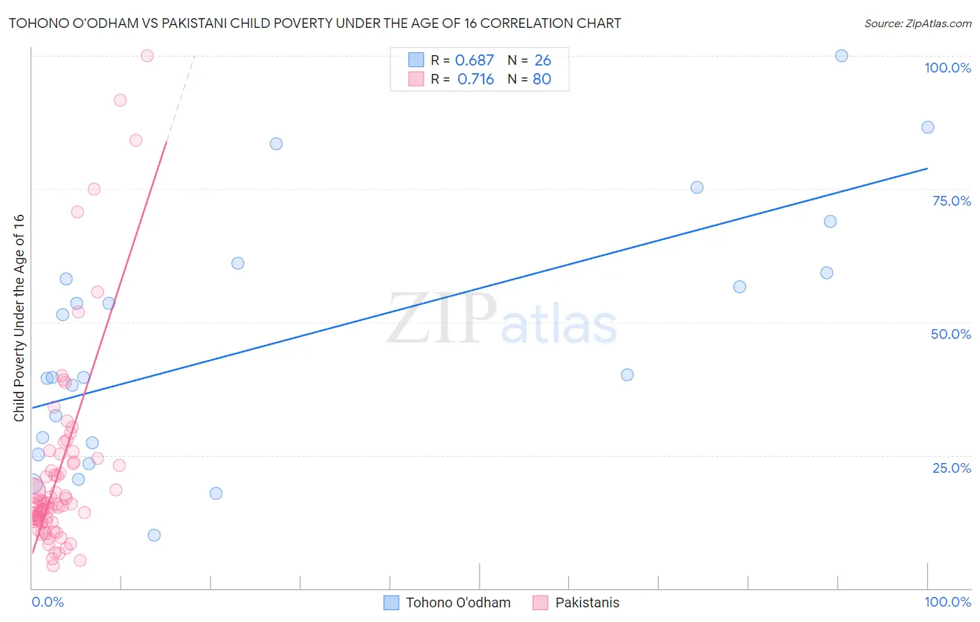 Tohono O'odham vs Pakistani Child Poverty Under the Age of 16