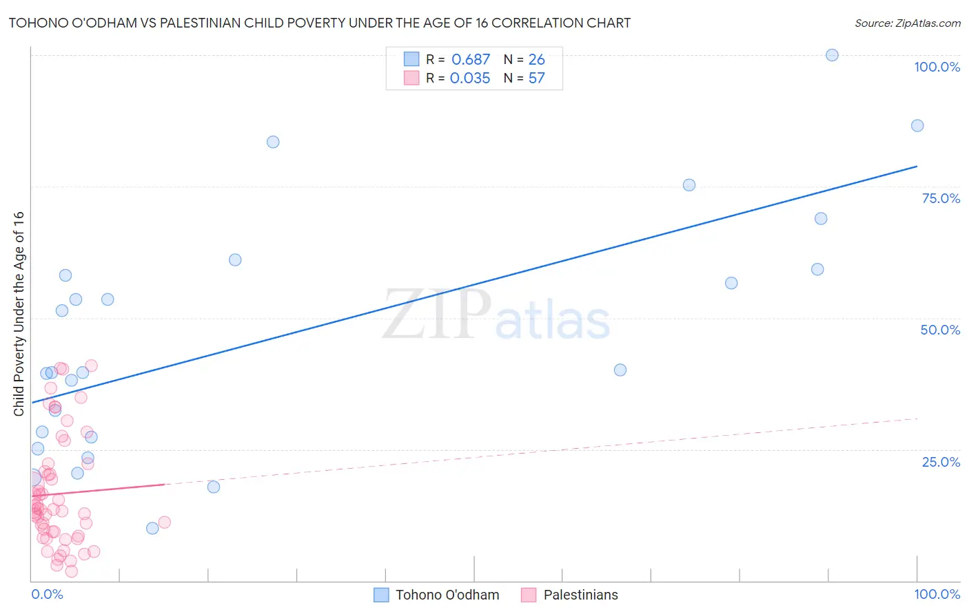 Tohono O'odham vs Palestinian Child Poverty Under the Age of 16