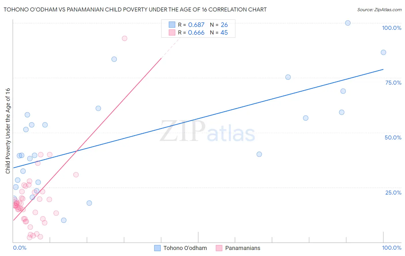 Tohono O'odham vs Panamanian Child Poverty Under the Age of 16