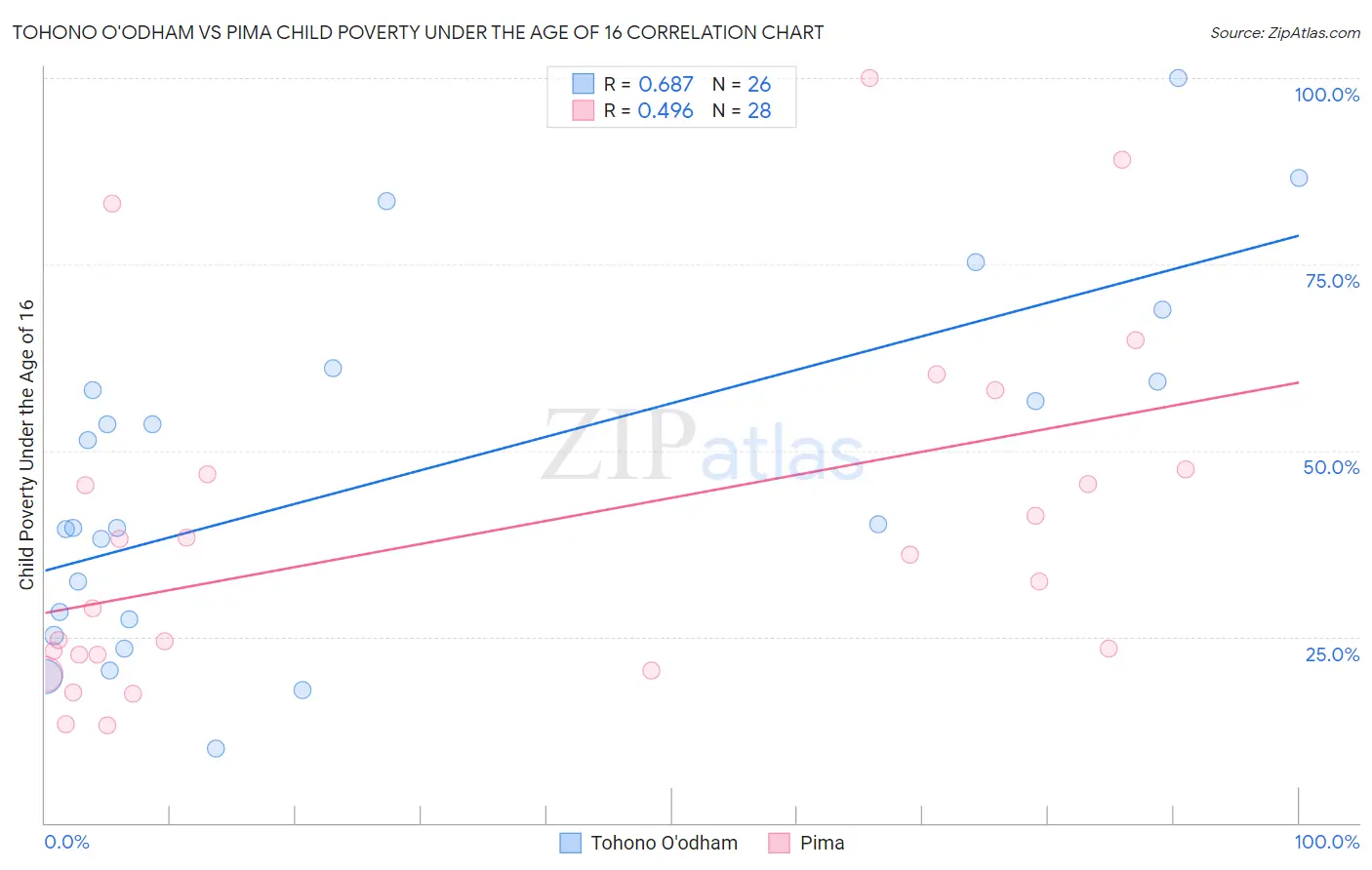 Tohono O'odham vs Pima Child Poverty Under the Age of 16